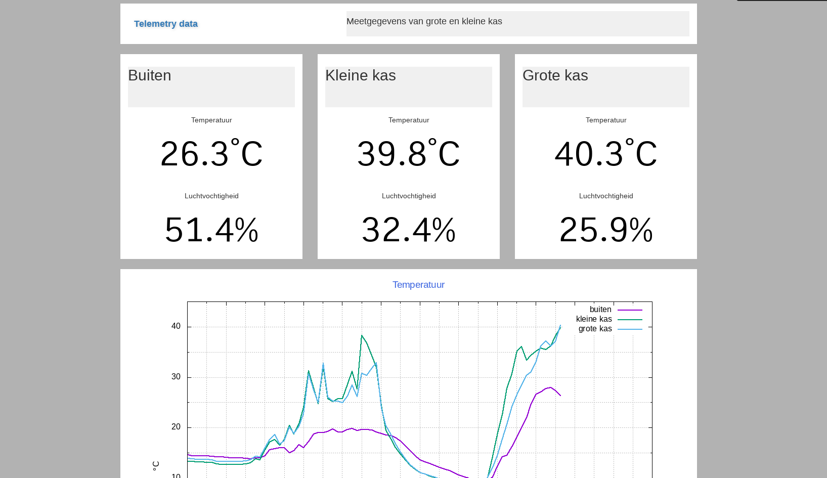 Voorbeeld telemetry website