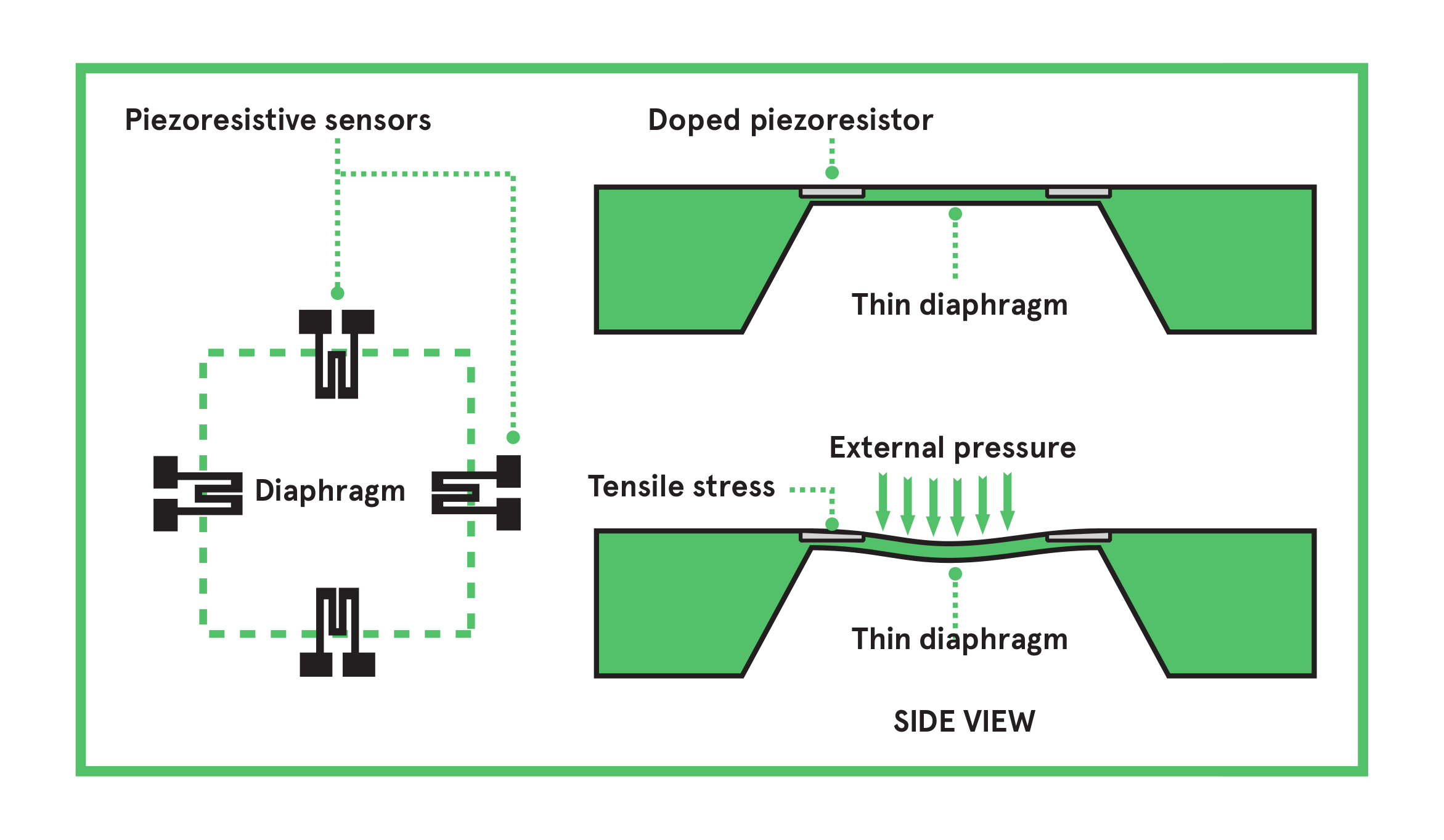 Piezo-resistive pressure sensor
