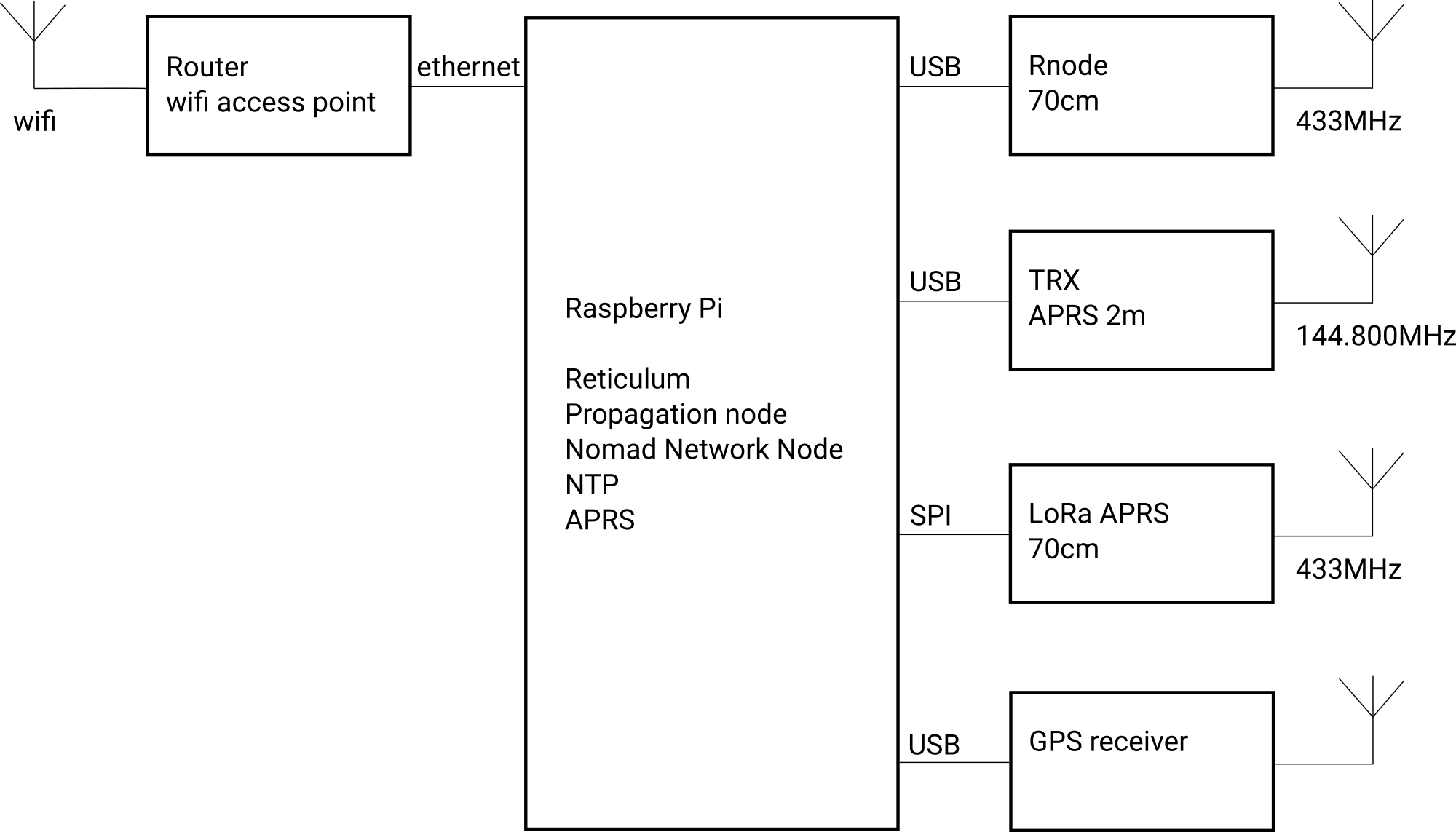 Block diagram Block diagram