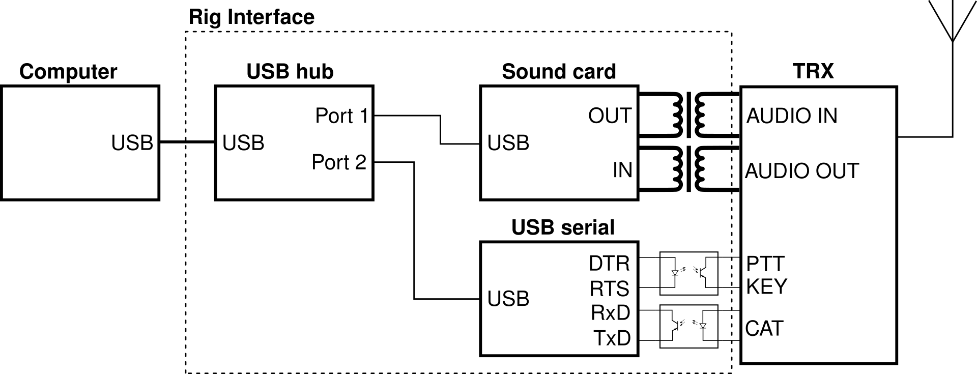Block diagram Block diagram
