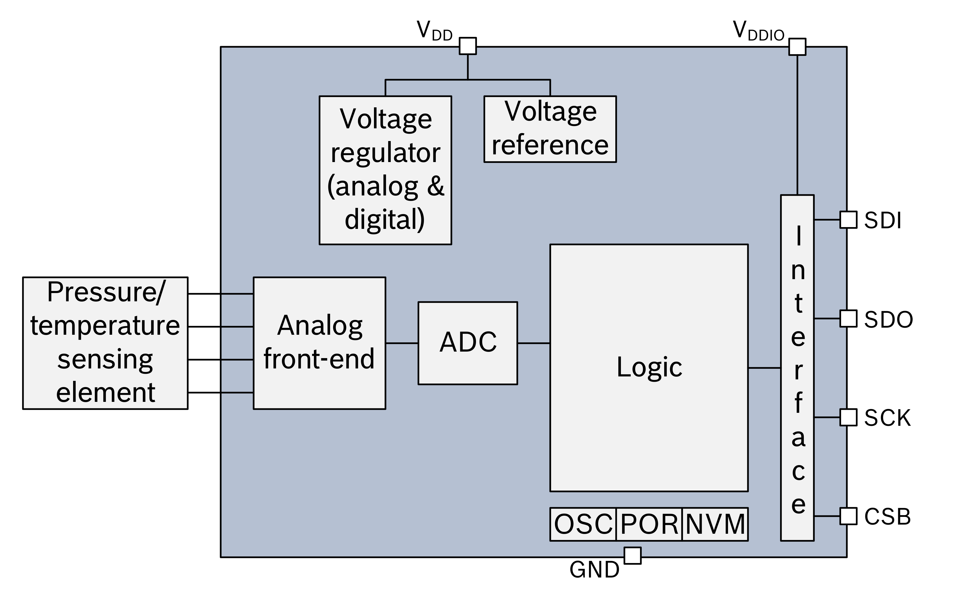 Pressure sensor: block diagram Pressure sensor: block diagram