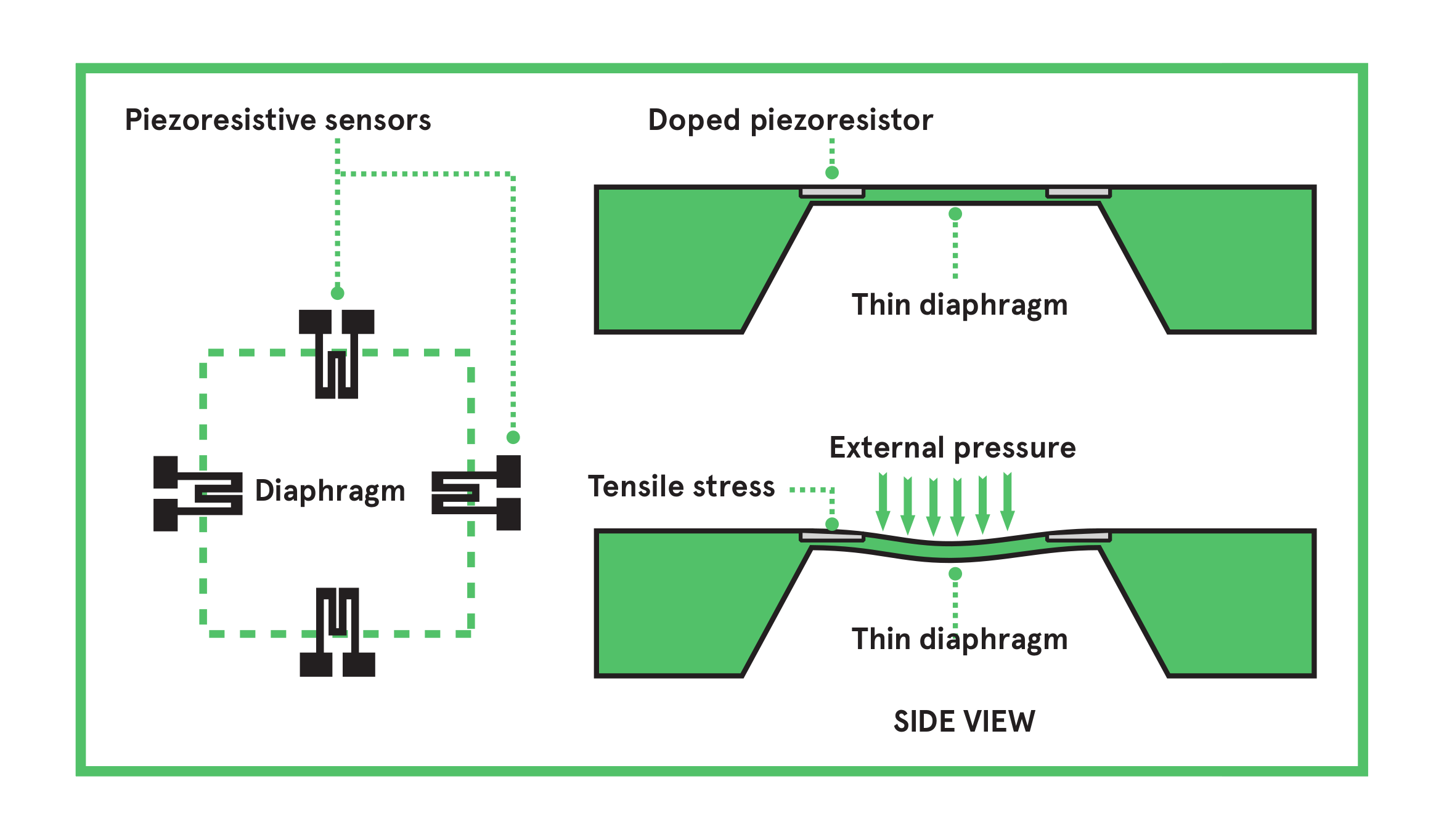 Piezo-resistive pressure sensor Piezo-resistive pressure sensor